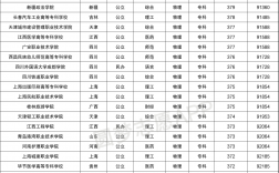 高考分数350到400分能上哪些大学理科