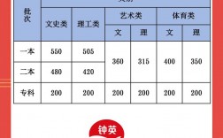 2024云南高考分数线(云南省高本贯通有哪些学校)