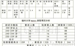 福州大学复试刷人多不多