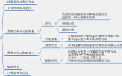 影响问题解决的因素