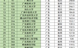 广东大学排名2023最新排名(广州高校排名)