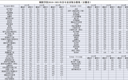 铜陵学院专升本录取分数线