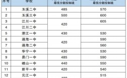 玉溪卫校录取分数线2024是多少？如何申请？