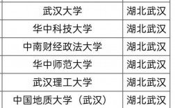 湖北高校名单(湖北省大学名单一览表)