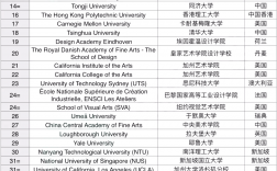 艺术设计专业排名(现在学什么设计最吃香)