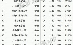 二本医学院校有哪些？各自的录取分数线是多少？