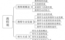 教师观的基本内容是什么 知识点有哪些