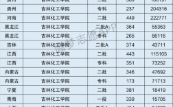 吉林化工学院是几本