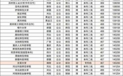 470分左右的师范类大学(能上的公办大学)