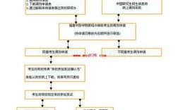 医学生考研调剂规则(中国研究生招生简章)