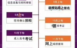 高升本怎么报名(专升本网上报名步骤)