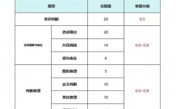 重庆行测120题100分怎么分配