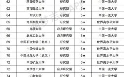 211大学排名(全国985和211一览表)