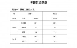 考研英语一题型及分值(怎么确定考研英语一还是二)