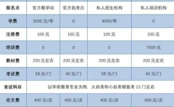 自考学费需要多少钱 2000多元够不够