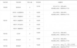 临床医学考研350分能报哪些大学(临床医学考研可以转哪些专业)