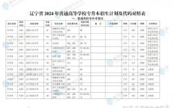 2024年辽宁专升本录取分数线