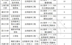 生物医学工程考研学校排名