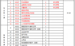 工商管理考研要考哪些科目