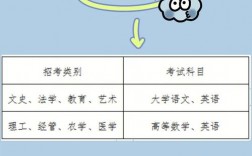 浙江省专升本需要考些什么科目