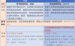 医学专硕和学硕的区别