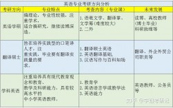 师范英语专业考研方向(英语师范考研考哪些科目)