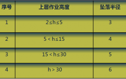 高处作业分为4个等级(高空坠落的防护措施有哪些)