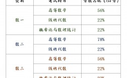 数一分值占比(考研数学一满分是多少)