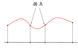 拐点是什么(二阶导数等于0是拐点吗)