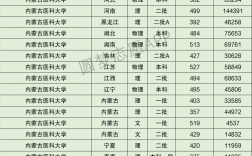 内蒙古医科大学录取分数线