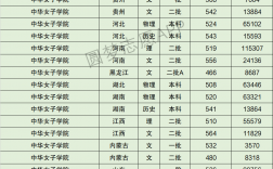 中华女子学院录取分数线