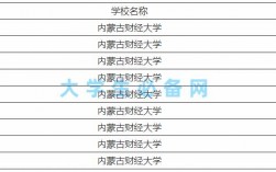 内蒙古财经大学是几本