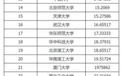 985大学排名和211一览表