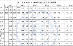 浙江省历年高考分数线(浙江历年本科线)