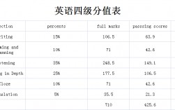 英语四级考试分值明细