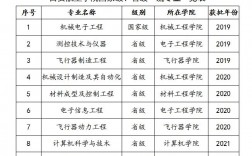 航空最好的5个专业(航空学校一年学费)