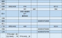 南科大近三年录取分数线