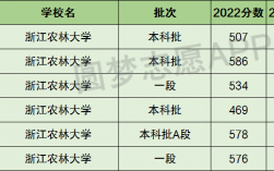 浙江农林大学是几本 是一本吗