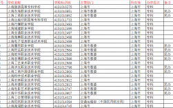 上海大专学院有哪些可以报名？如何选择适合的学校？