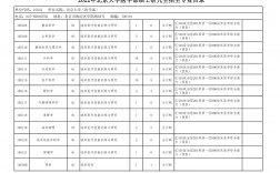 北京大学研究生招生专业目录(2024北大考研专业目录)