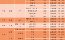 沈阳工业大学2024录取分数线