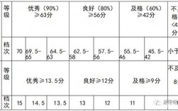 优良等级划分