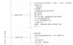 工程直接费用包括哪些费用