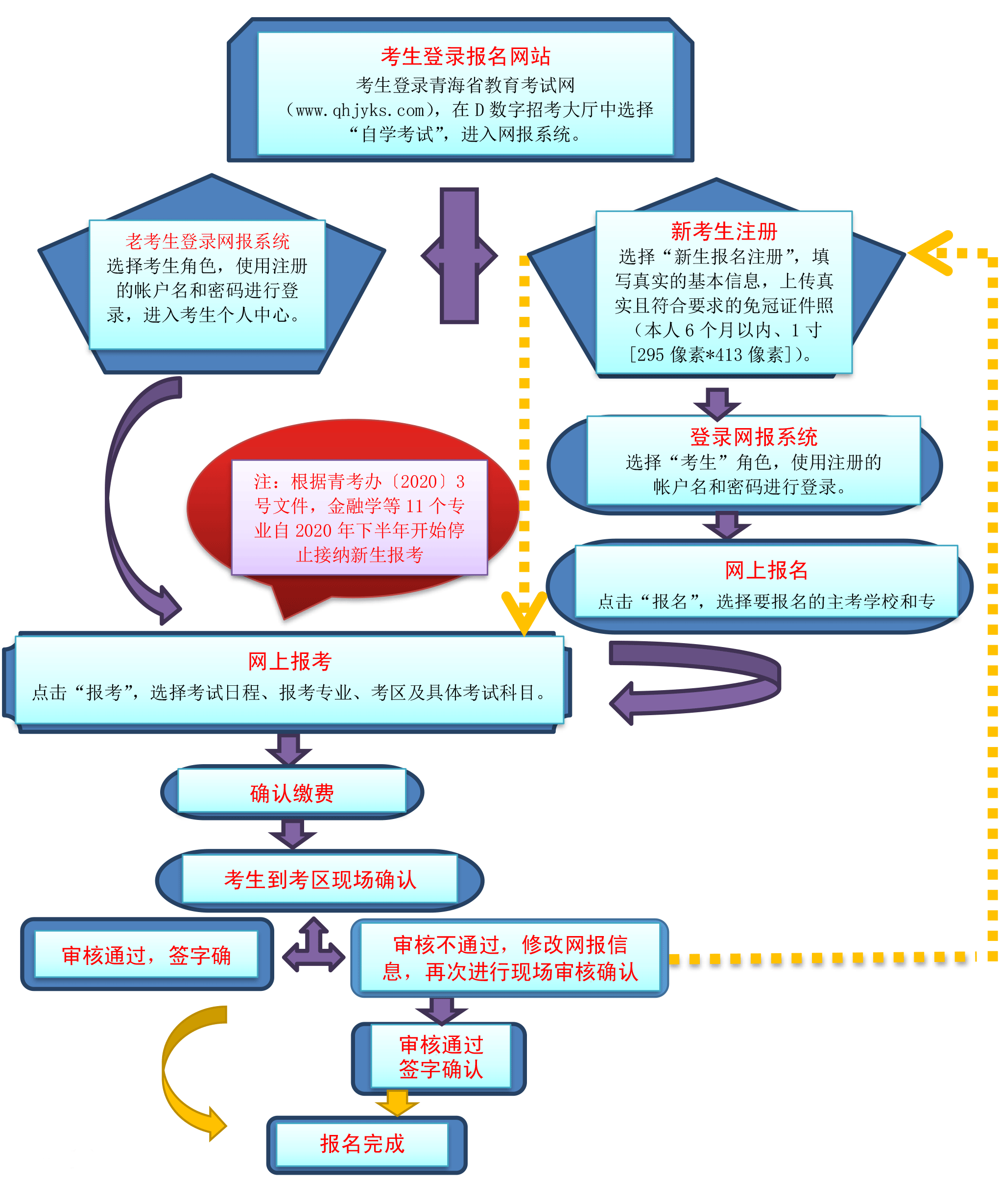 自考流程详解-图1