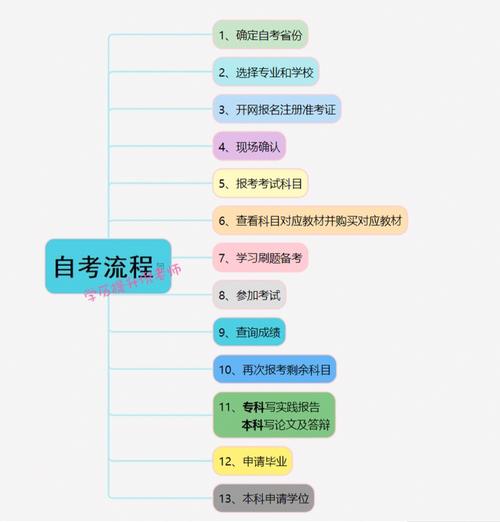 大一自考本科需要怎么做-图1