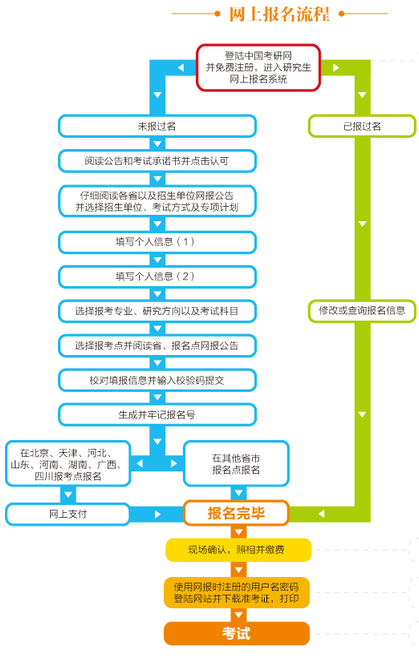 自考本科报考研究生流程-图1