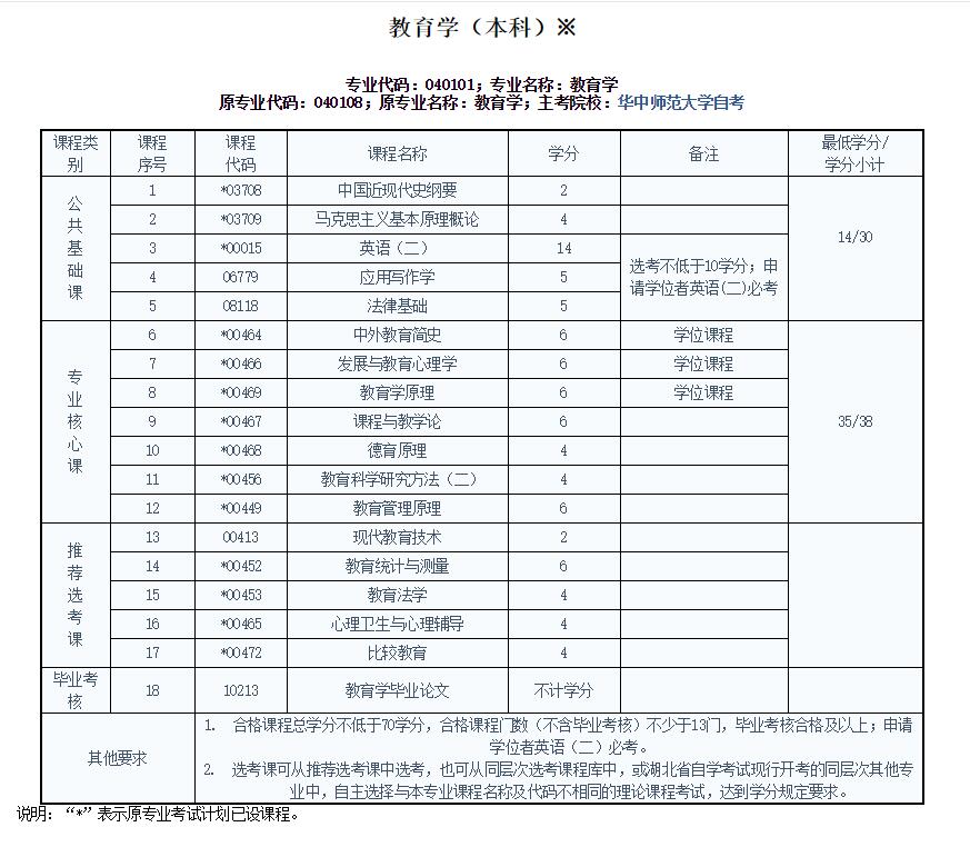 师范自考本科考哪几门-图1