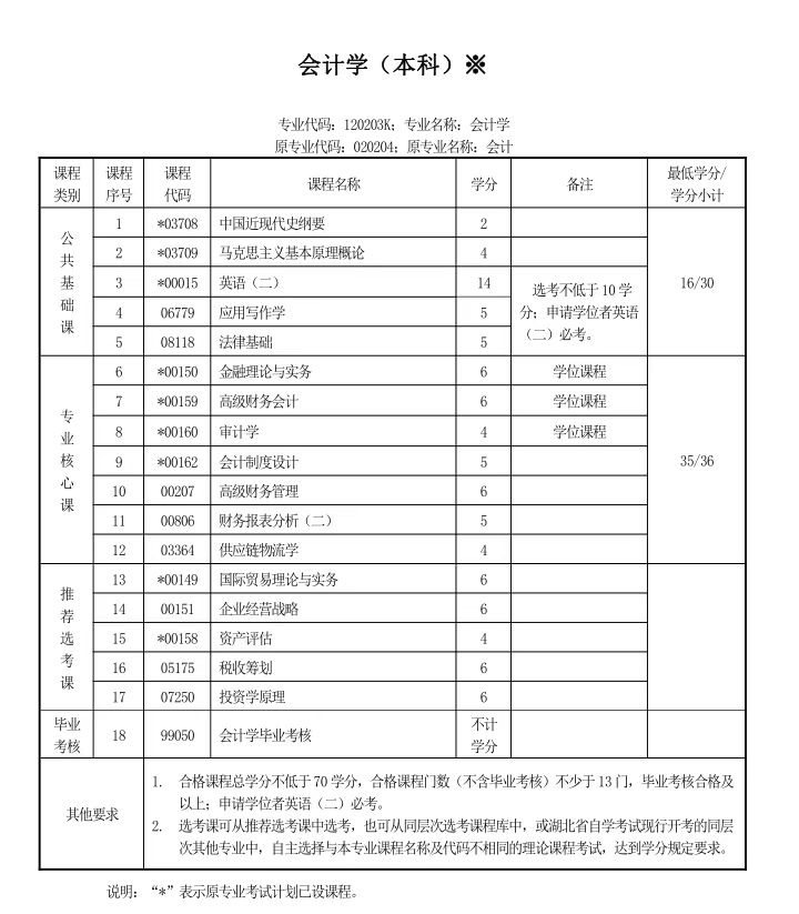 自考专升本要考哪些科目-图1