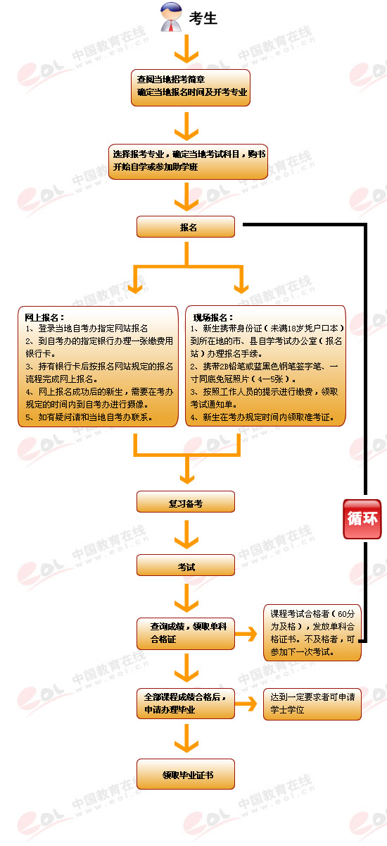 大专如何自考-图1