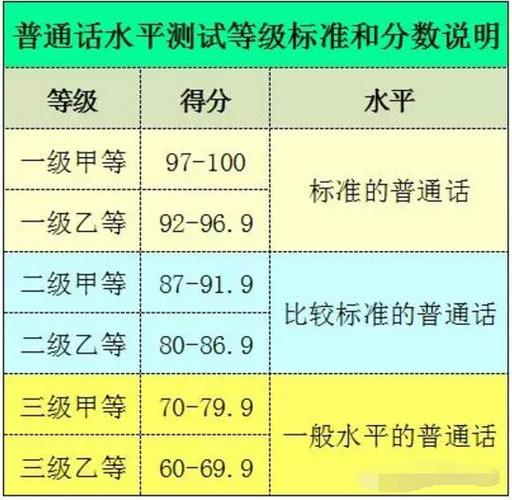 普通话水平分为几个等级(二级甲等普通话能干嘛)-图1